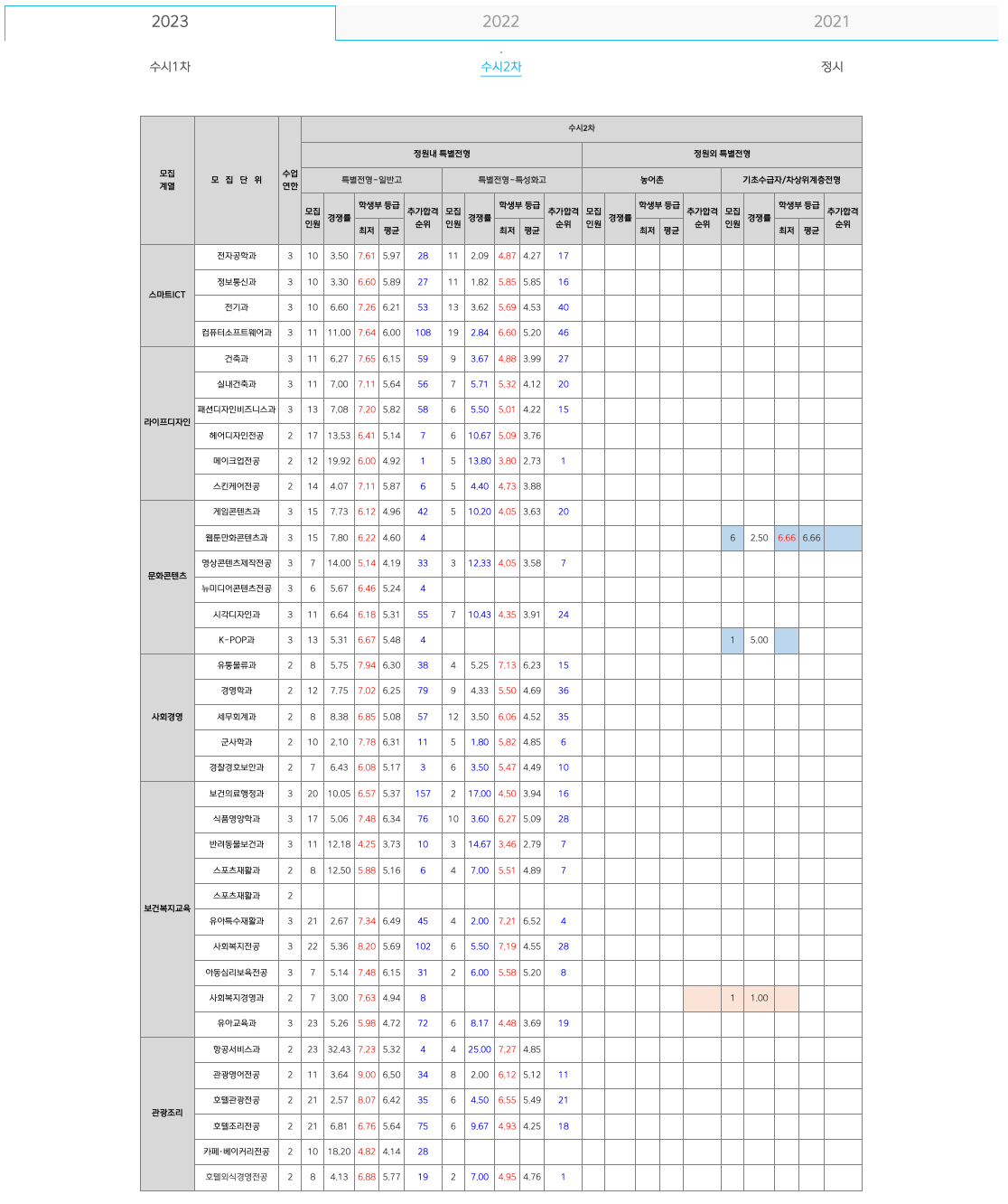 2023연성대 수시2차 예비번호