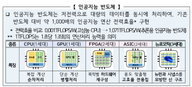 한국, &lsquo;인공지능(AI) 반도체&rsquo; 경쟁력 세계 3위...1,2위는