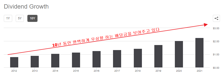 꾸준한 성장을 보여주는 퍼포먼스 차트