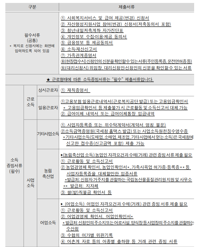 청년내일저축계좌 신청 서류