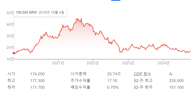 네이버 주가 흐름
