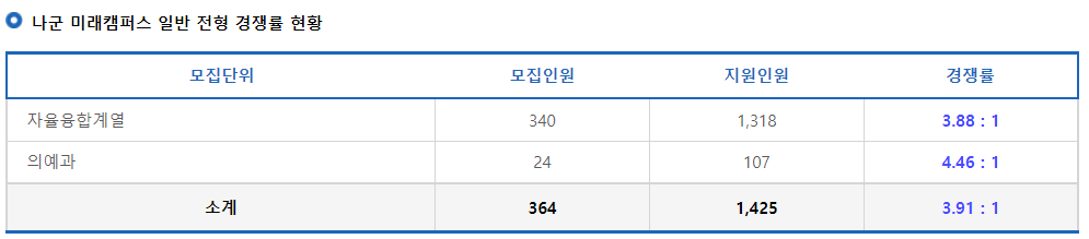 2023학년도 연세대학교(미래캠)정시 나군 미래캠퍼스 일반 전형 경쟁률 현황