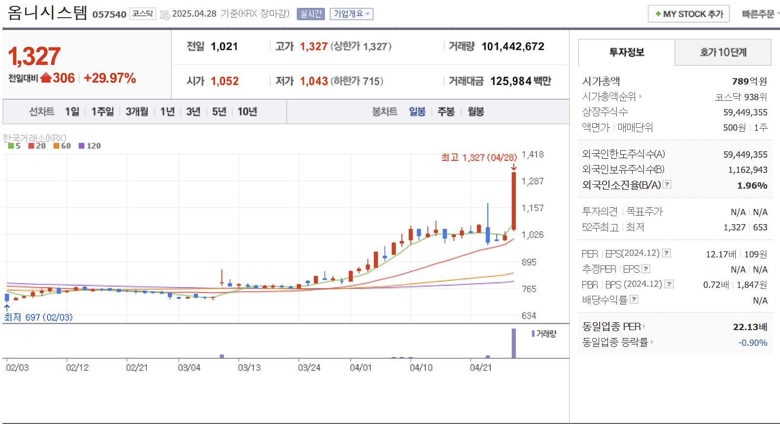 스마트카드 관련주 대장주 옴니시스템 일봉 차트