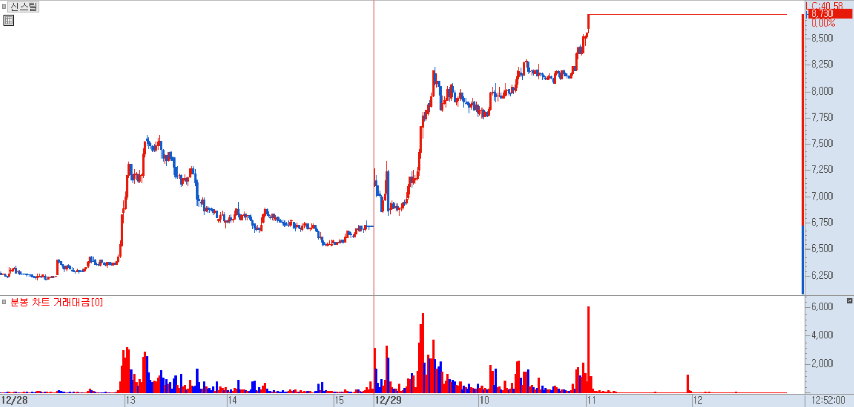 신스틸 분봉 차트