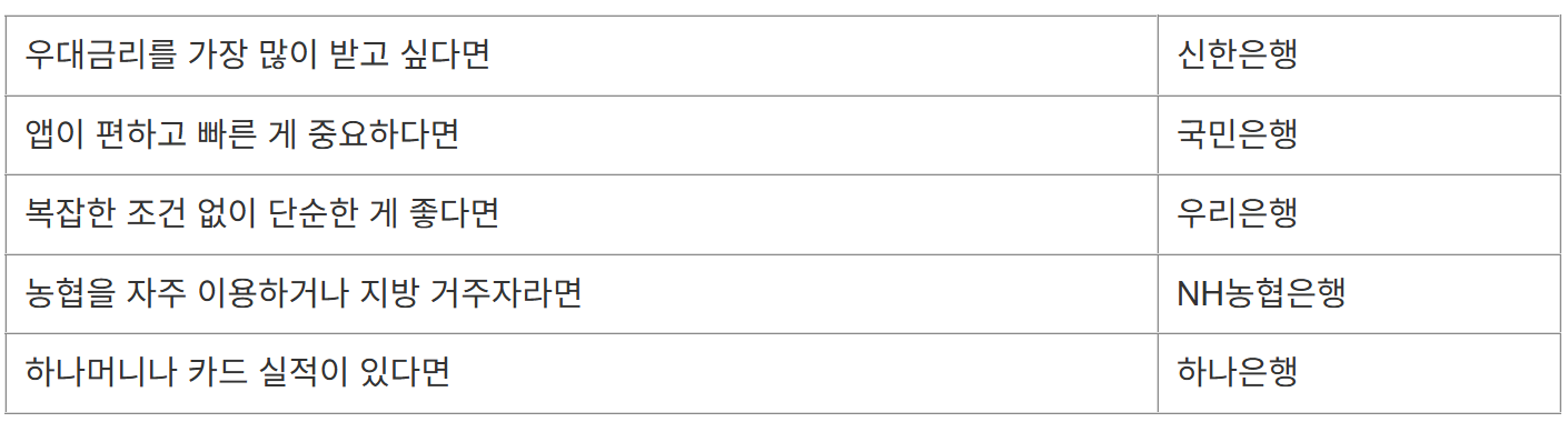 선호하는 은행별 조건