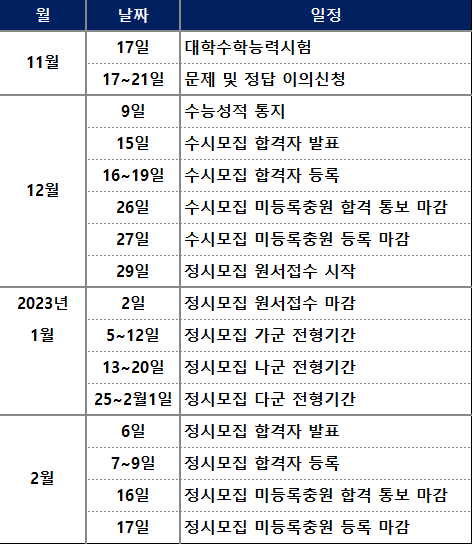 수능이후 나은 대학 주요 일정