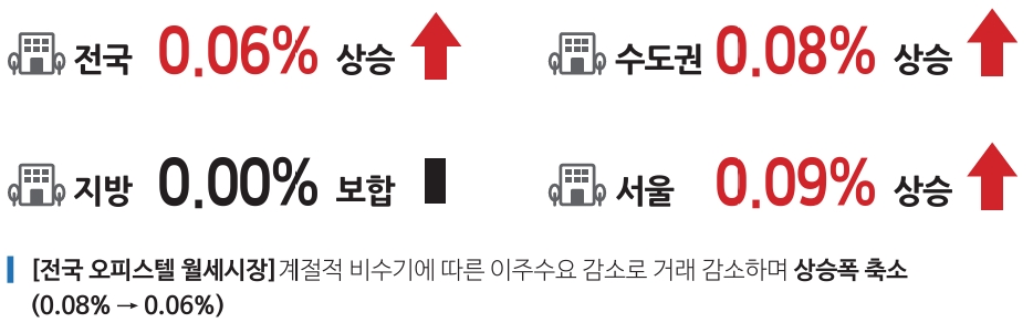 오피스텔 월세가격동향