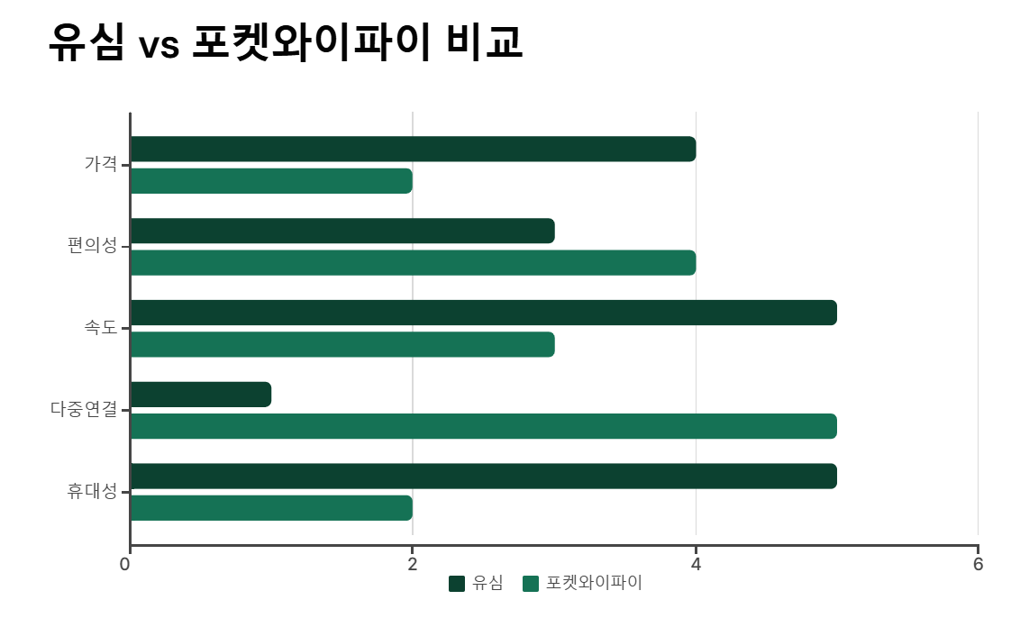 해외여행 유심 vs 포켓 와이파이 선택 가이드