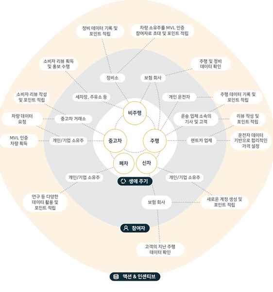 엠블-중고차-서비스-구성