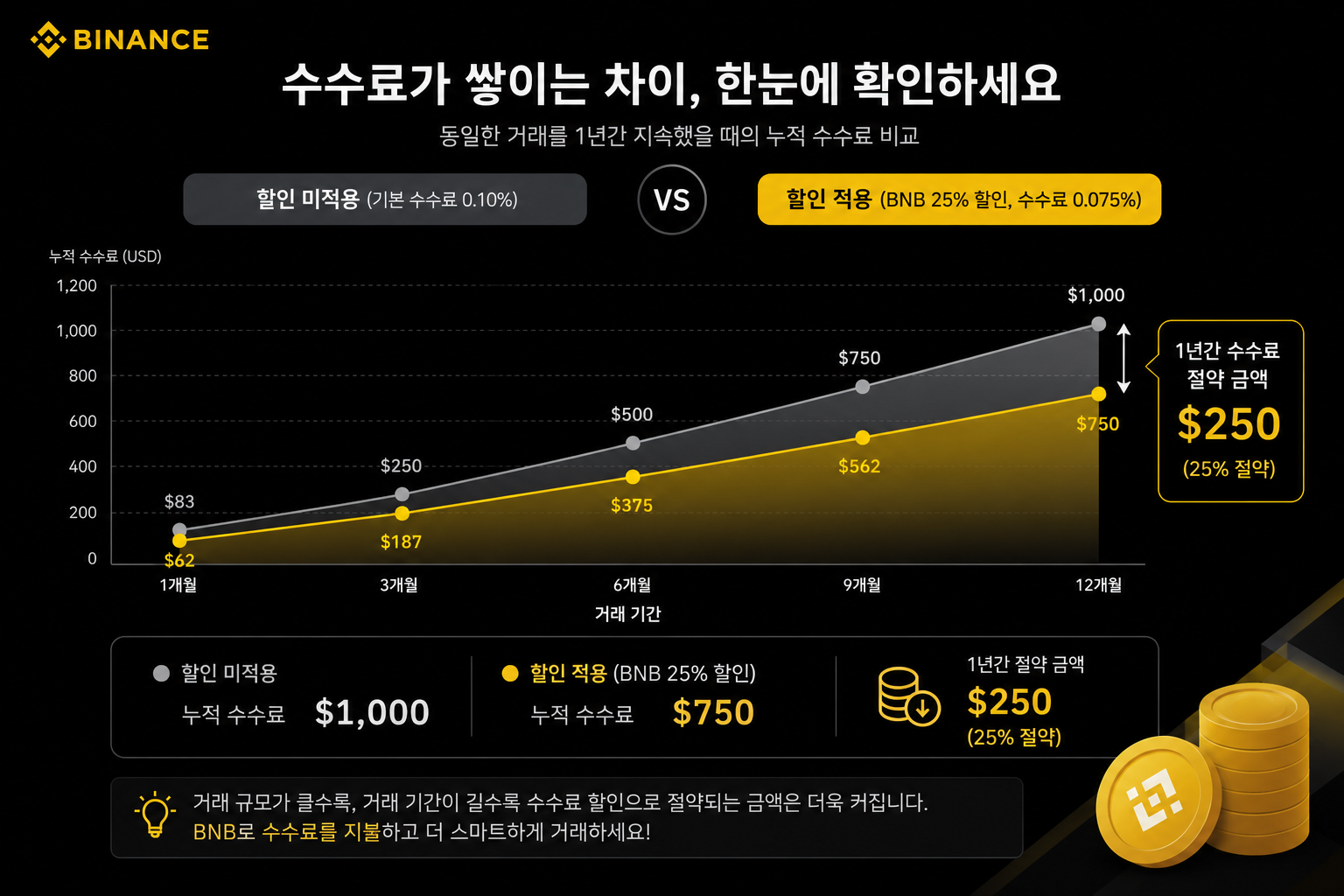 바이낸스 수수료 할인 적용