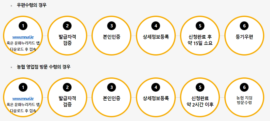 문화누리카드 온라인 발급절차