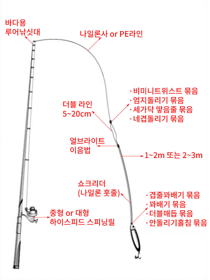 더블라인과 쇼크리더