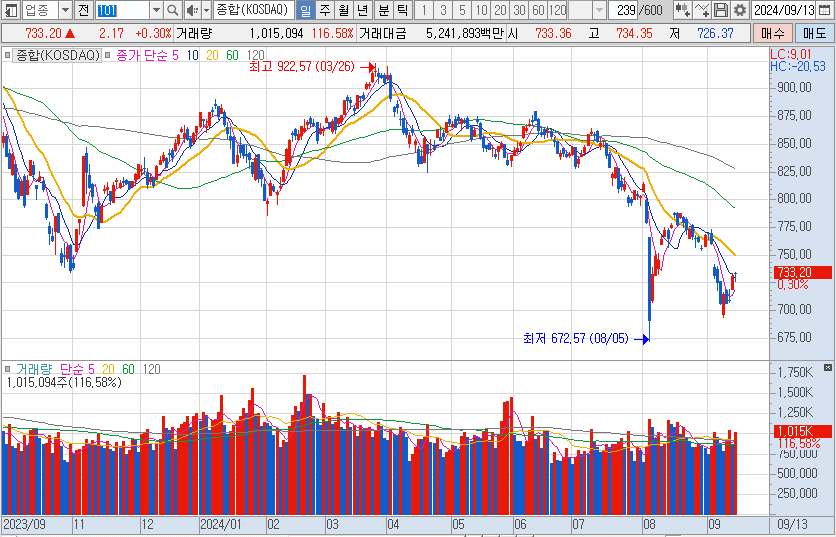 코스닥-일봉-차트-이미지