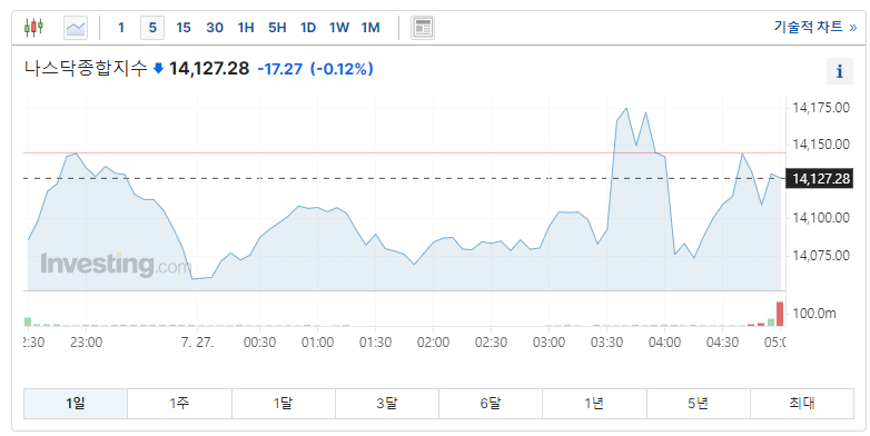 나스닥지수_0726