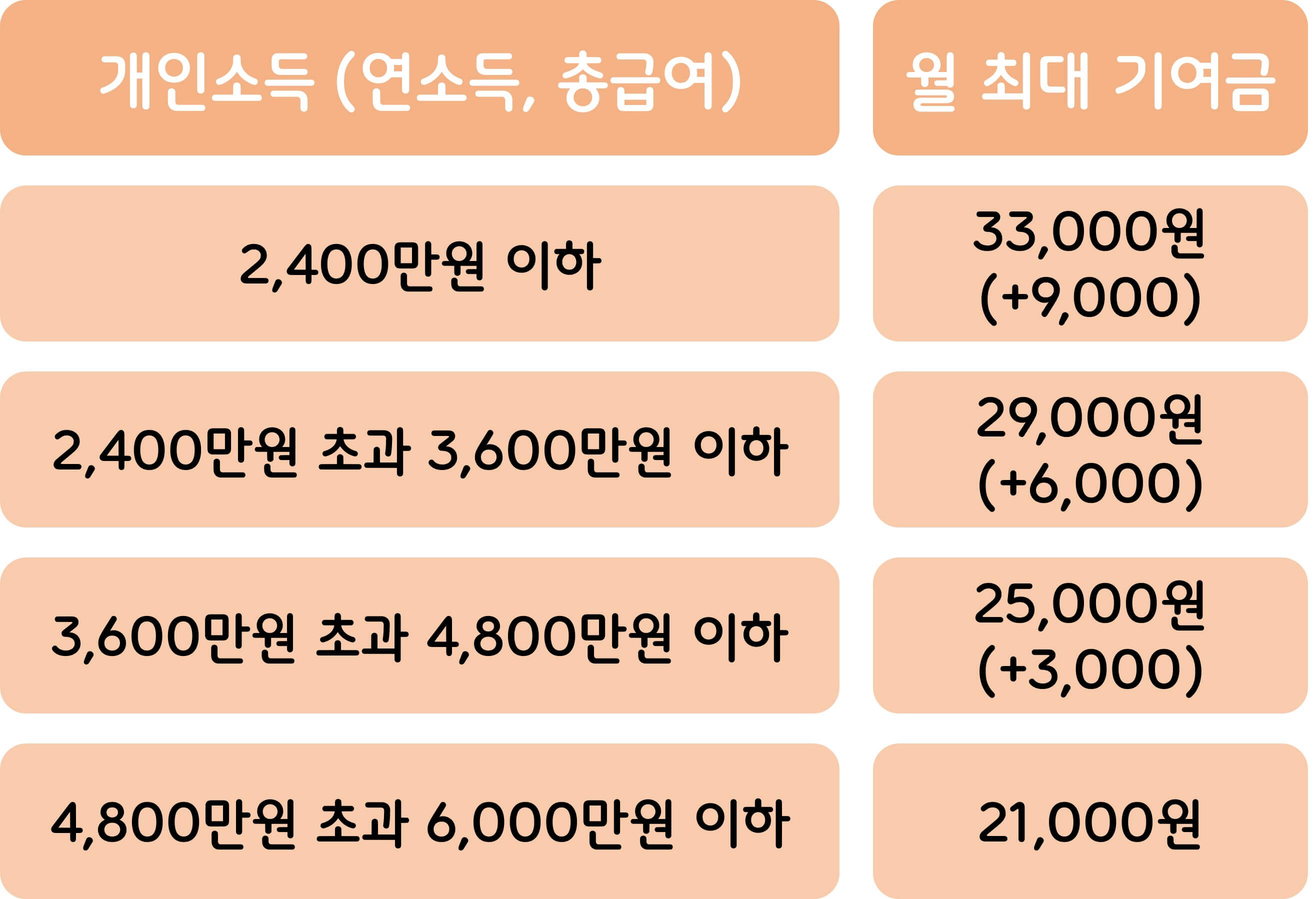 기여금 매칭 한도
