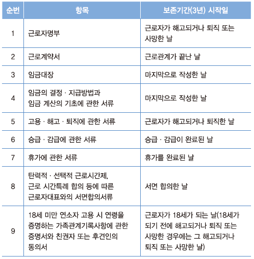 보관해야 할 근로 관련 서류와 보존기간의 시작일