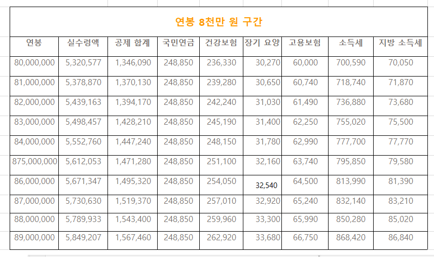 연봉실수령액표-8천만원대