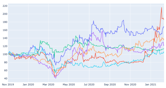 인테리어-관련주-주가-비교-그래프
