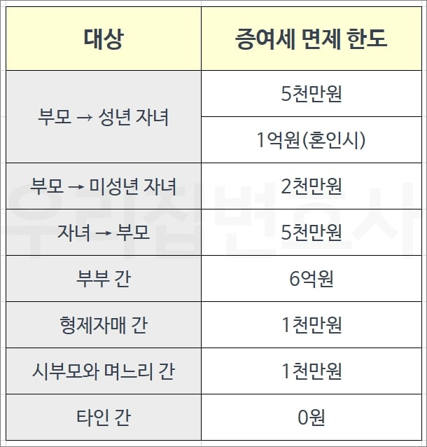 상속세 면제한도 변화