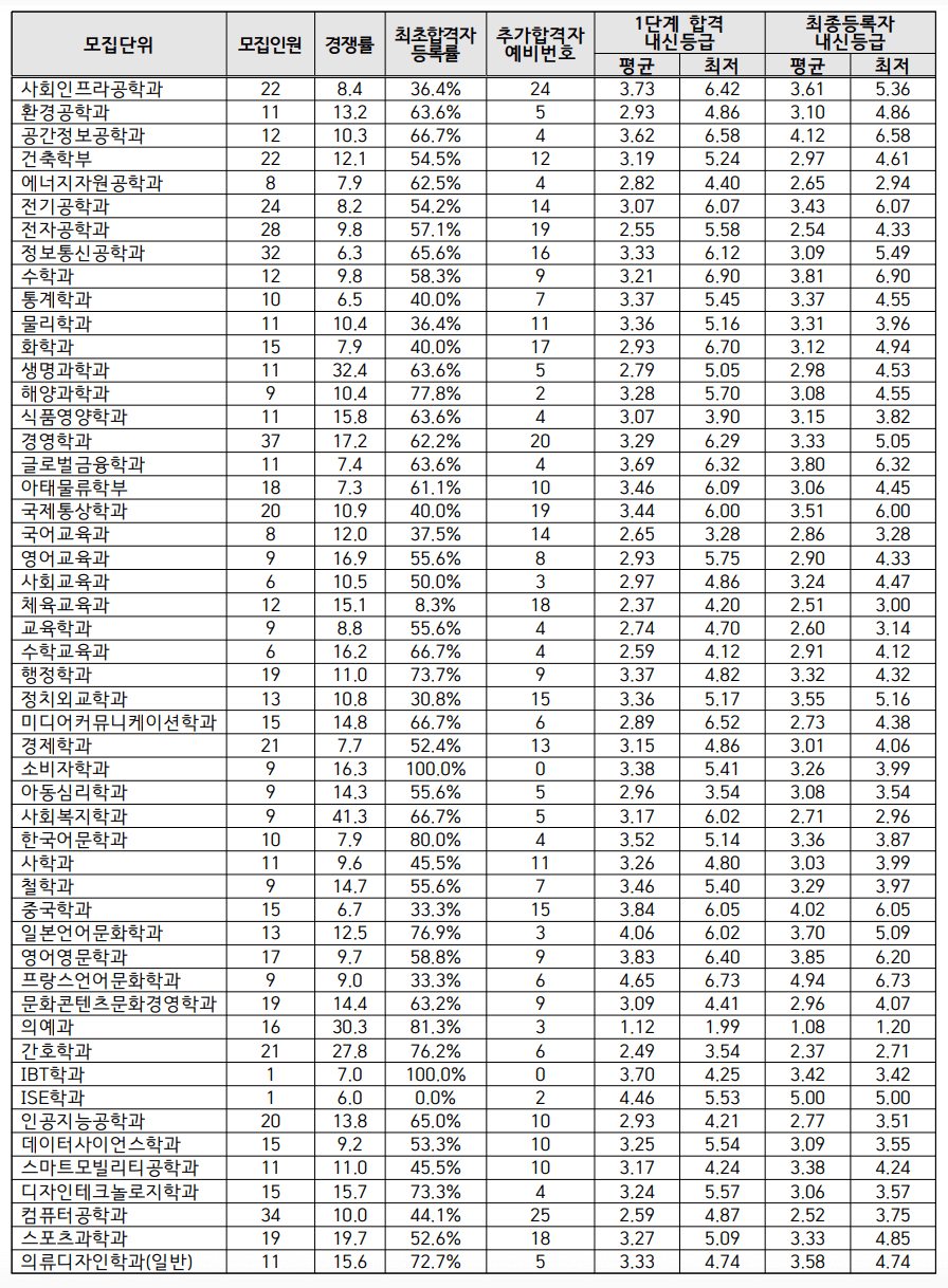 2023 인하대 충원결과