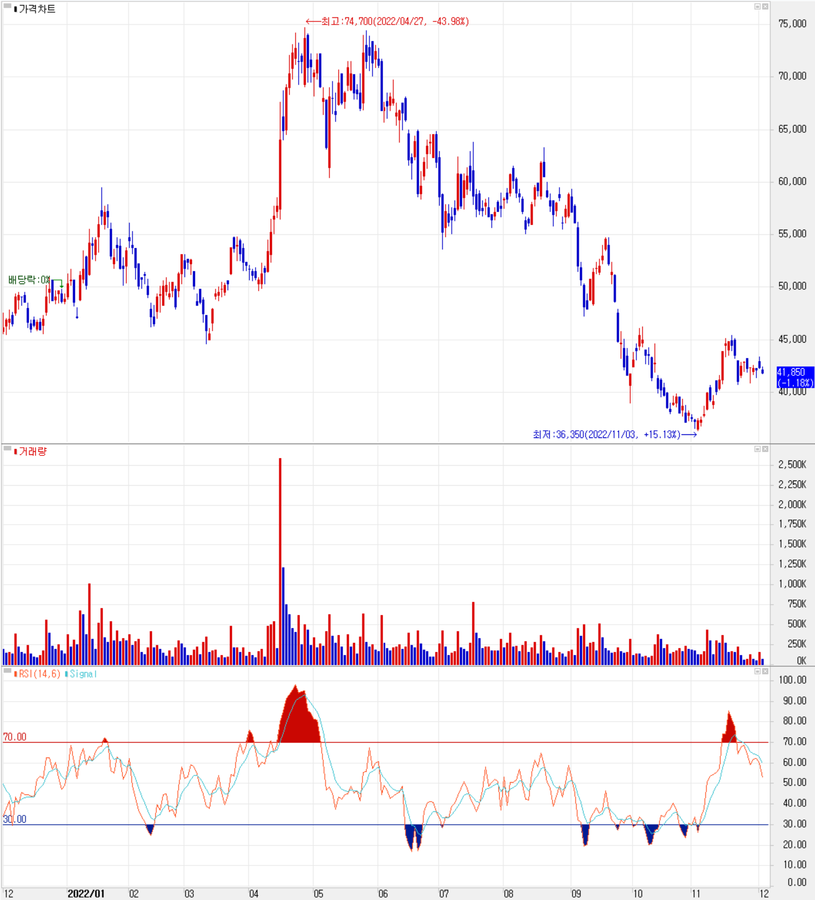해성디에스 - 주식 시세(일봉: 2021.12 ~ 2022.12)