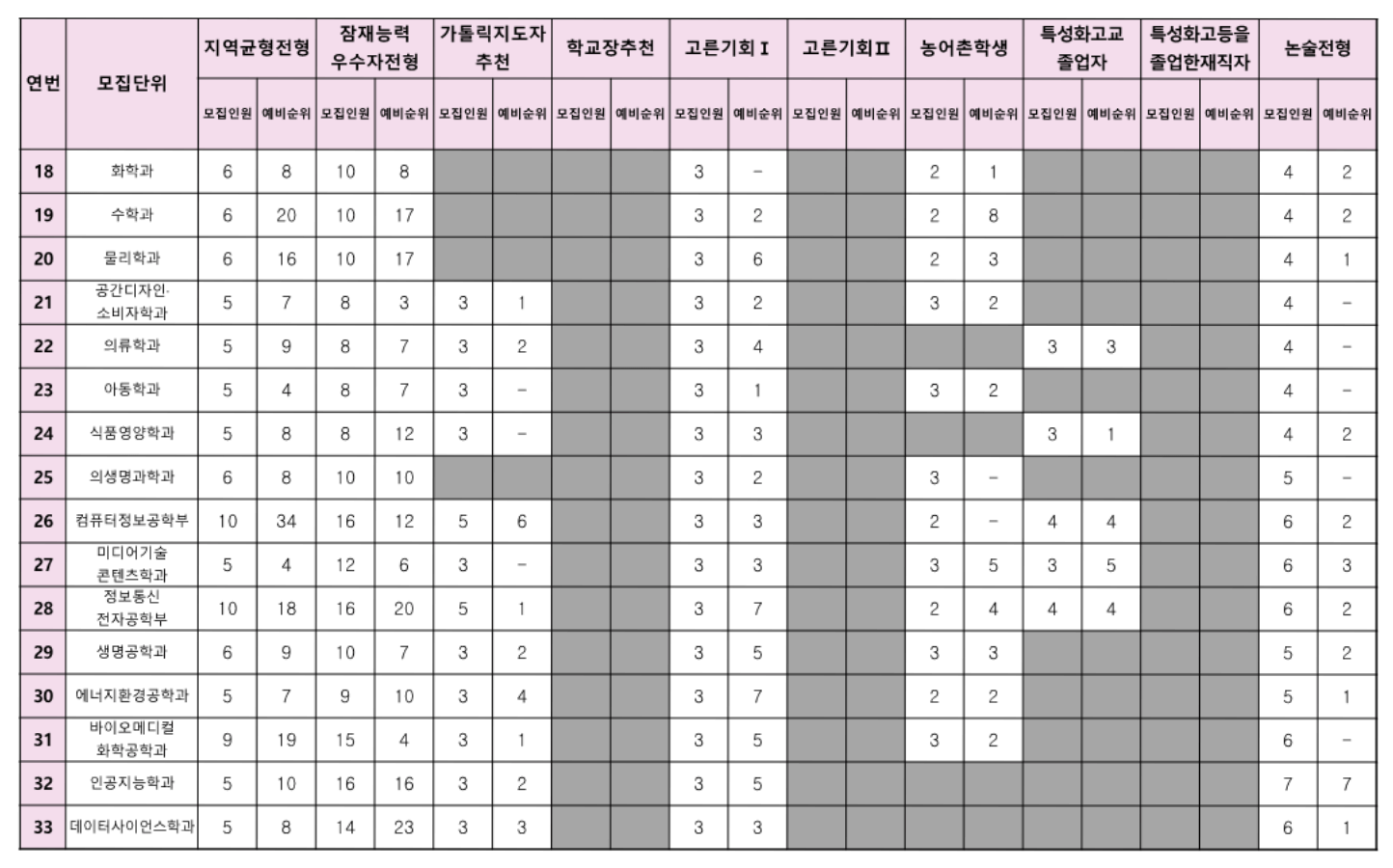 2022 가톨릭대 수시 충원결과