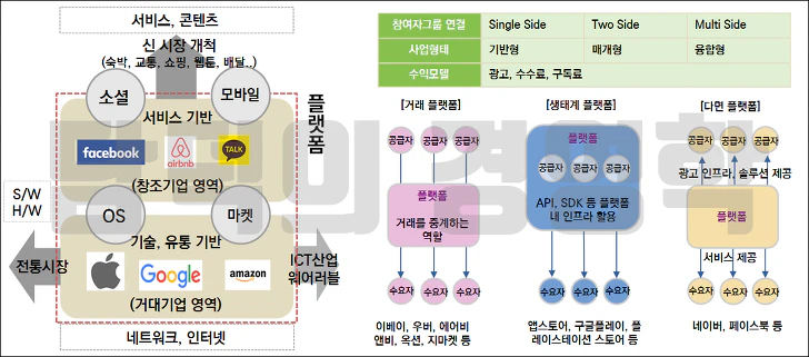 플랫폼 비즈니스의 유형