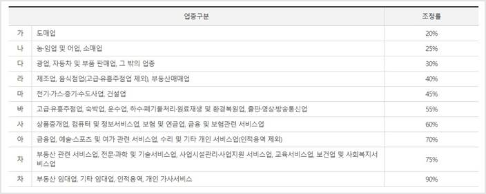 23년 근로장려금 자녀장려금 총정리-업종별 조정률