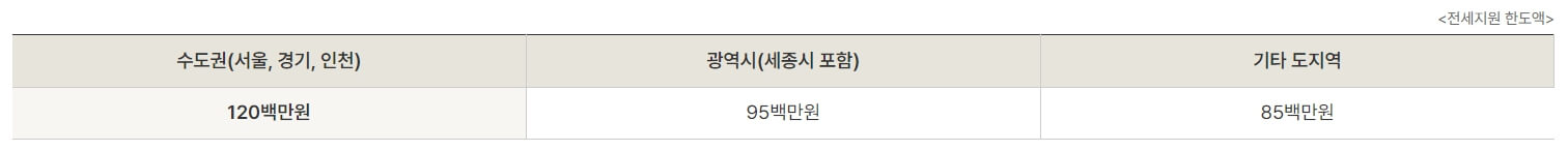LH 자립준비청년 주거지원 제도 신청방법