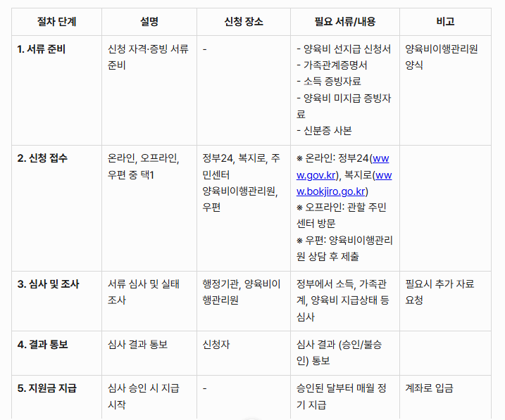 양육비 선지급제 신청 방법 및 절차