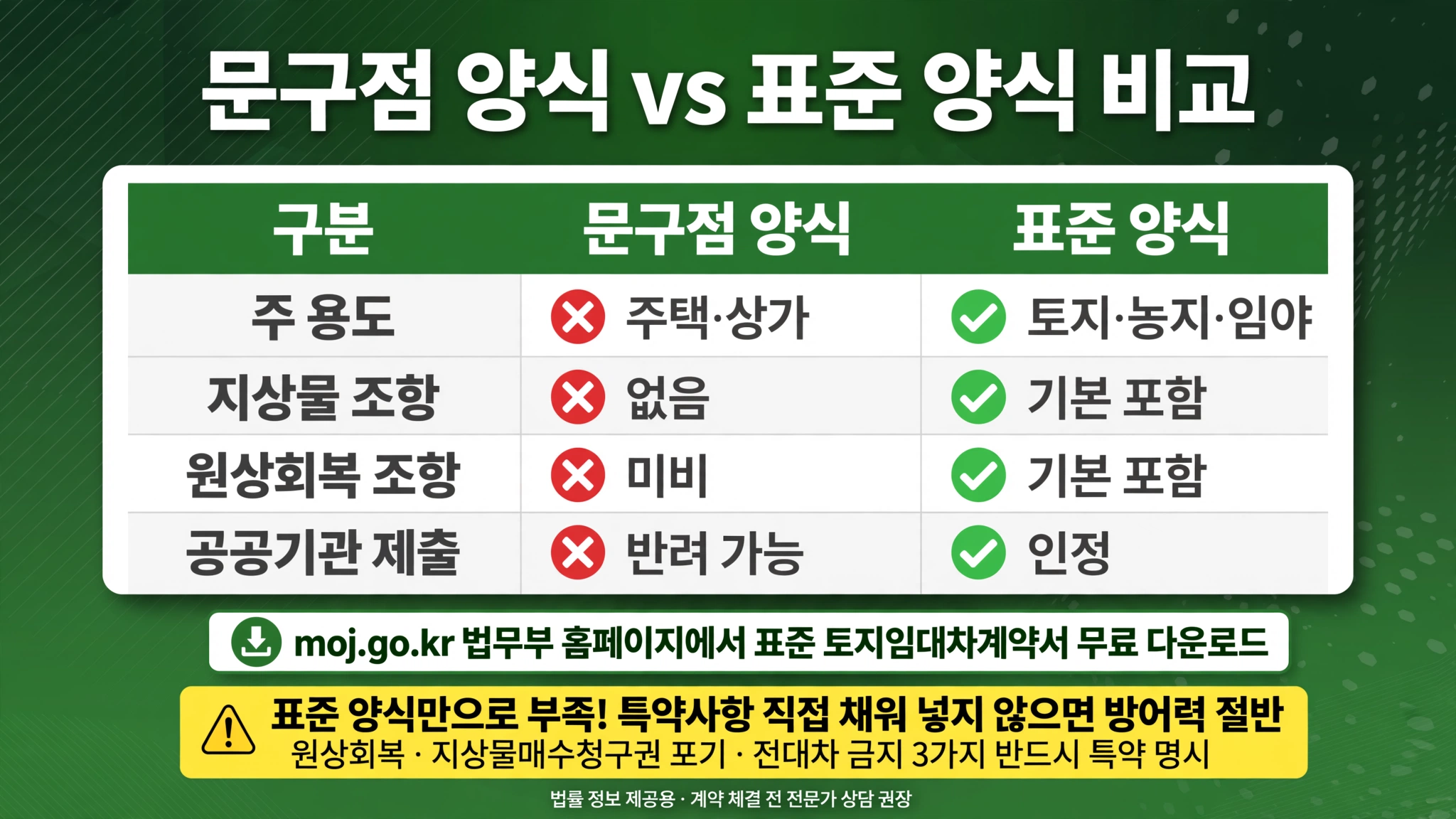 토지 임대차 계약서 문구점 양식 vs 법무부 표준 양식 비교 주 용도 주택 상가 vs 토지 농지 임야 지상물 조항 없음 vs 포함 원상회복 미비 vs 포함 공공기관 반려 vs 인정