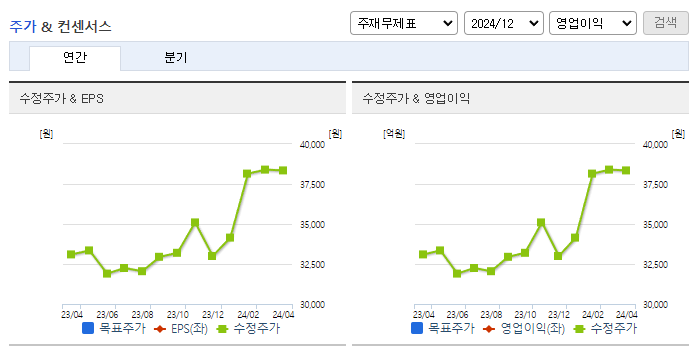 예스코홀딩스_컨센서스