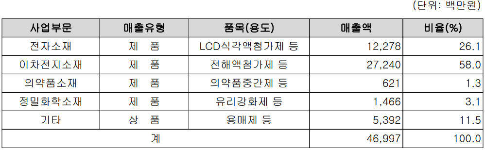 천보 - 주요 사업 부문 및 제품 현황(2023년 1분기)