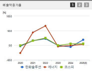한화솔루션 주가 전망 매출증가 (0514)
