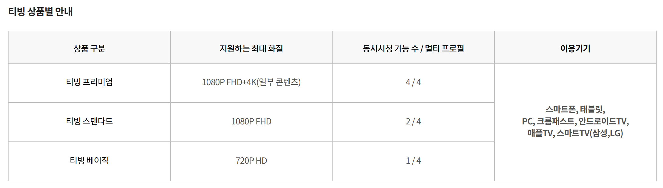 티빙 상품 구분