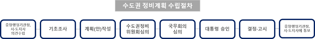 수도권 정비계획 수립절차