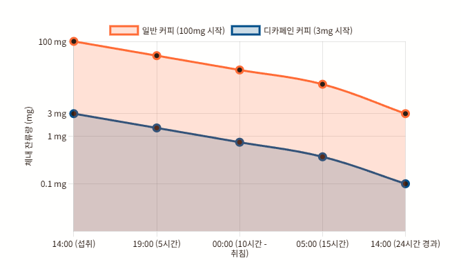 일반-커피-디카페인-커피-체내-잔류-카페인-비교-그래프/ 로스트 프로 / Roast Pro