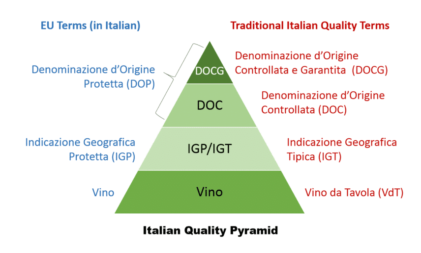 이탈리와 와인 등급