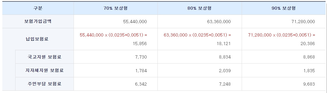 정부지원 풍수해보험 예상 보험료 및 가입방법