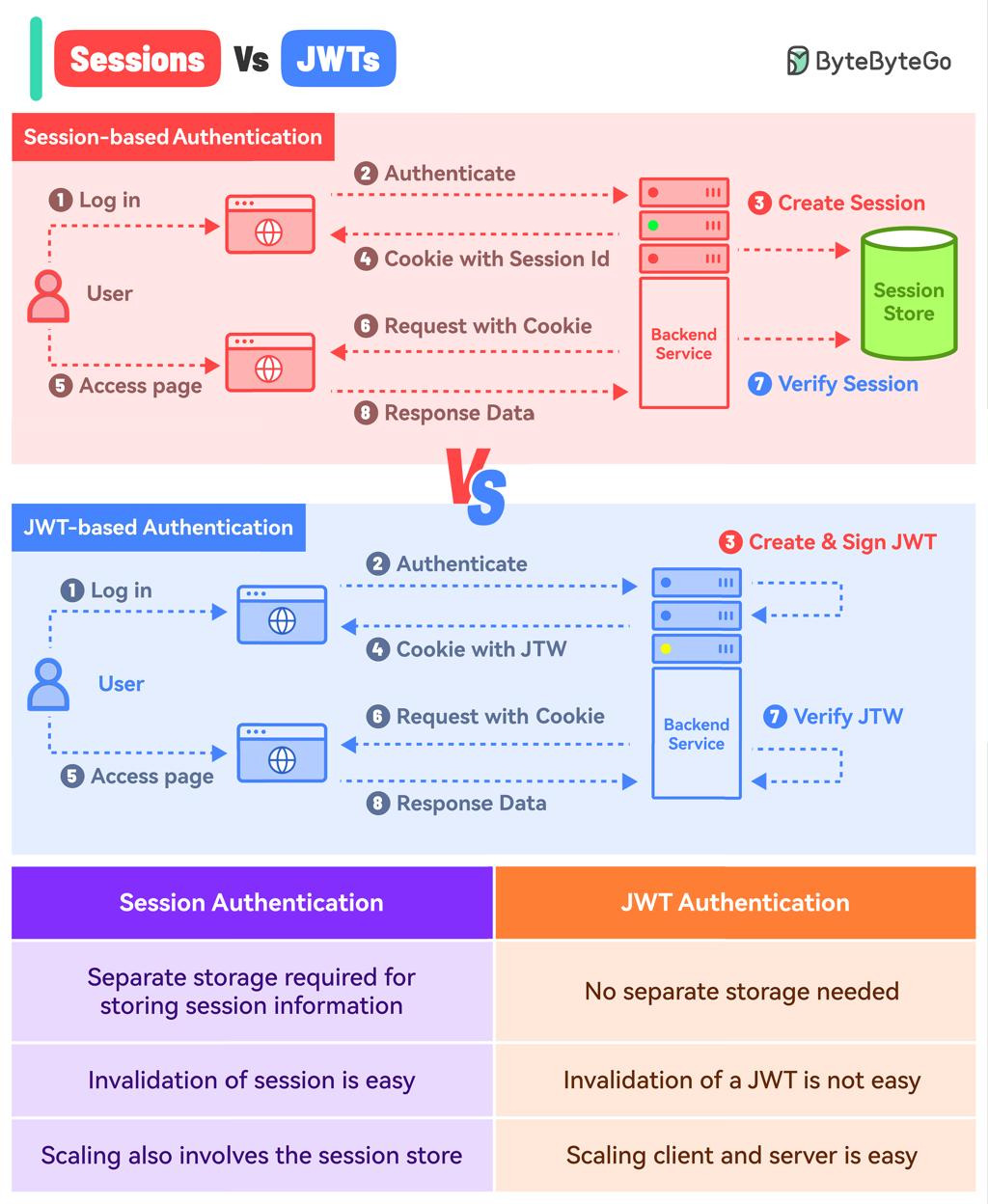 세션 vs JWT