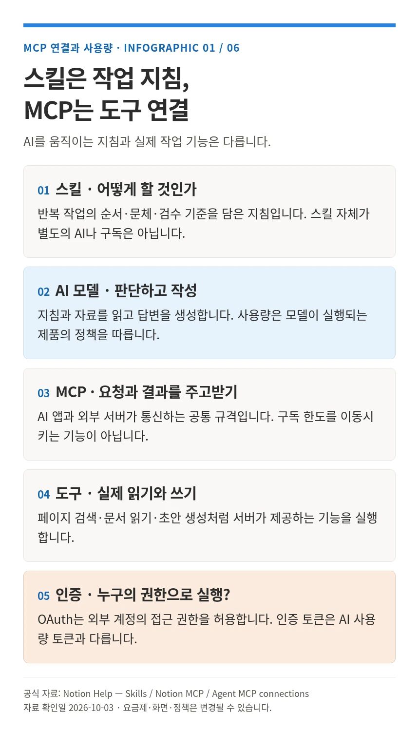 스킬 AI 모델 MCP 도구 인증의 역할 비교