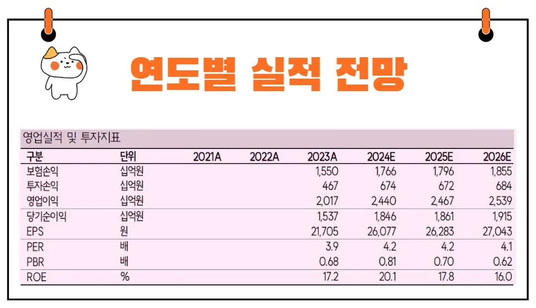 DB손해보험 실적전망