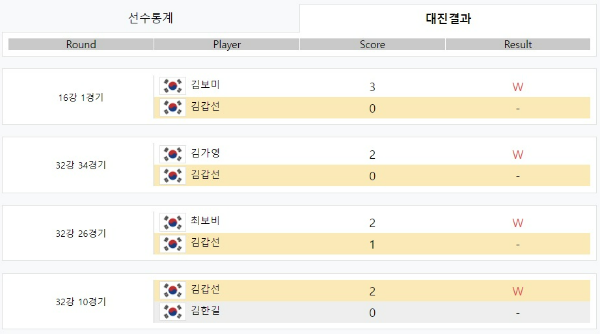 SK렌터카 LPBA 월드 챔피언십 2022- 김갑선 당구선수 경기결과