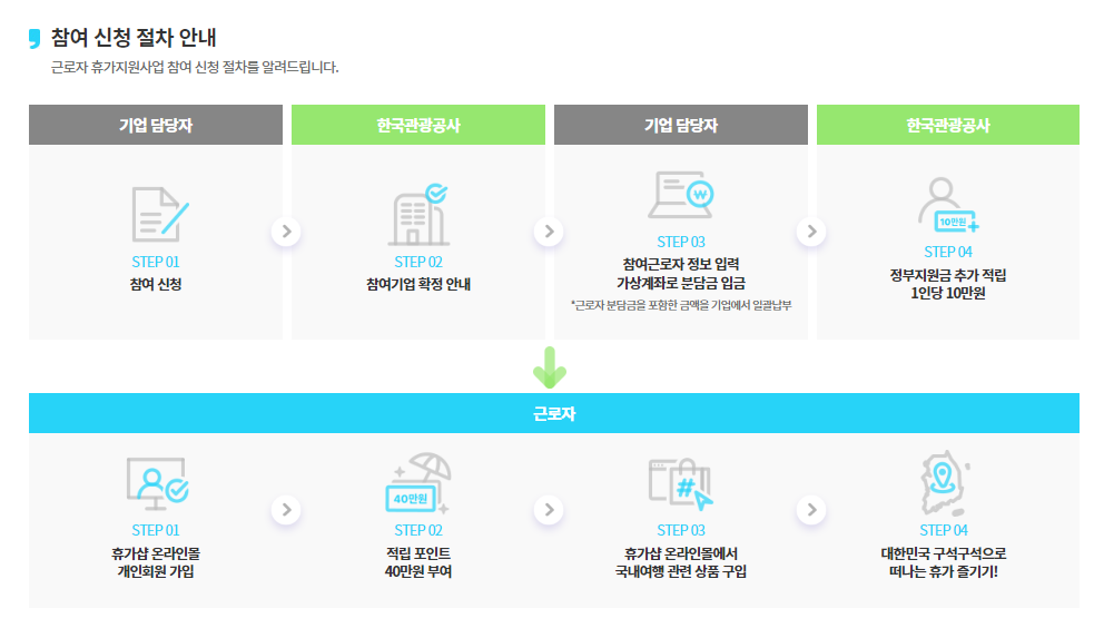 근로자 휴가비 지원사업
