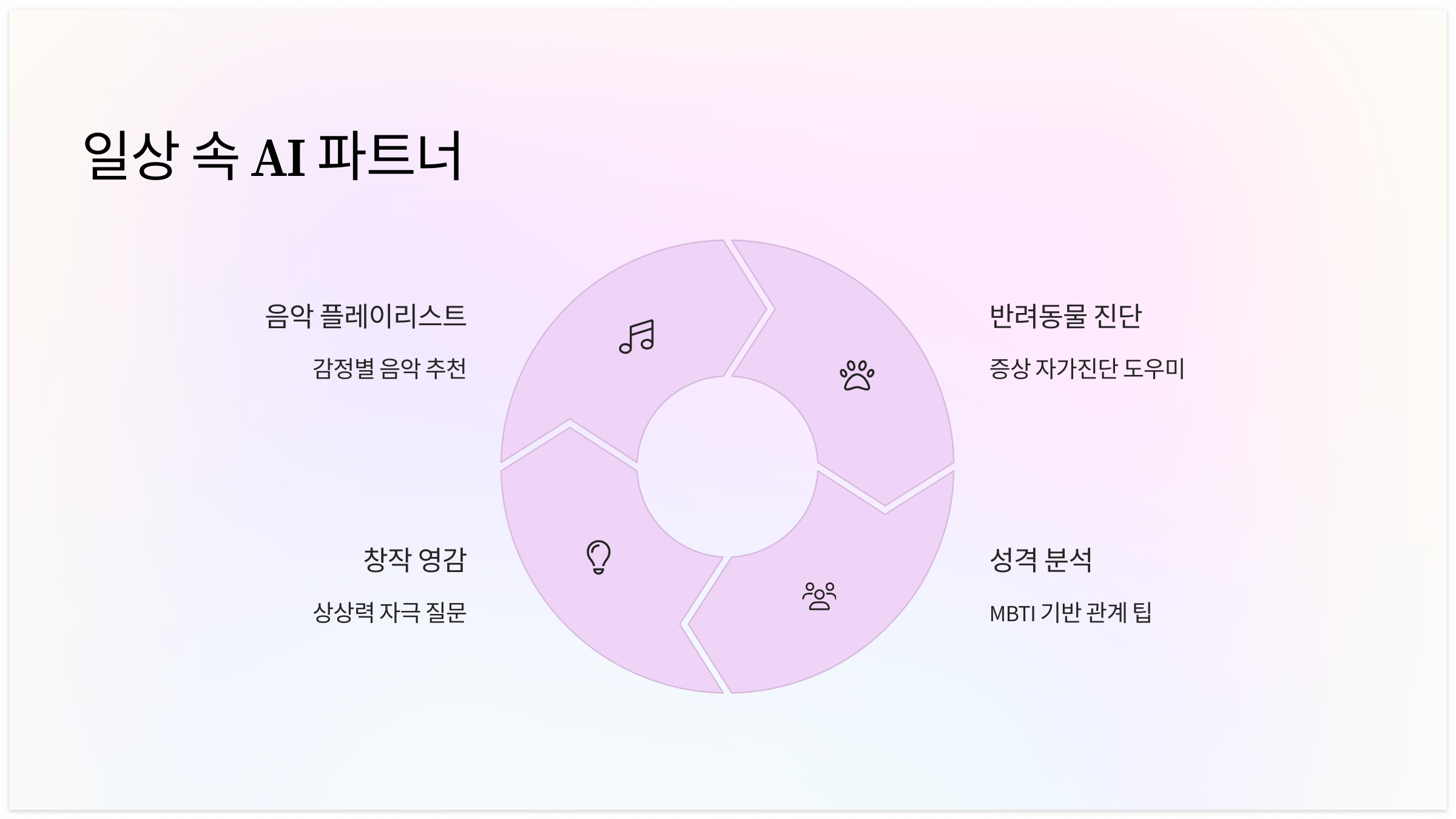 챗GPT 활용 일상 속 AI 파트너: 감정별 음악 추천, 반려동물 자가진단, 창작 영감 자극, MBTI 성격 분석 안내 이미지