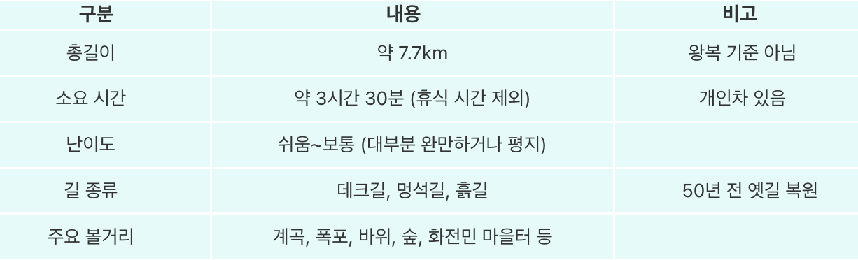 숨바우길 코스 정보 요약