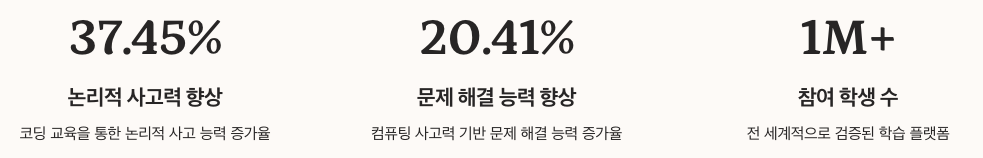 교육적 효과와 학습 성과 수치 정리