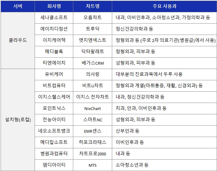 emr업체 및 솔루션 현황표