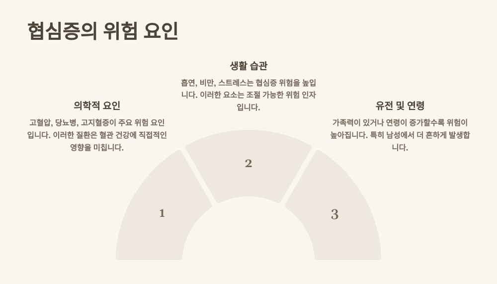 협심증의 위험 요인