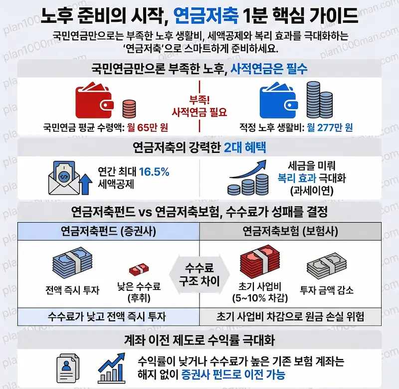 연금저축 핵심 가이드 인포그래픽